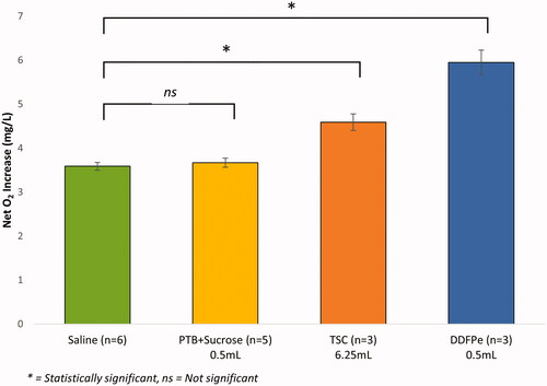 Figure 2. Net oxygen offloading in mechanism of action comparative study. The net increase in oxygen concentration in the gas exchange vessel for assays 1–4 (Table 1). The error bars displayed reflect the SEM. The statistical analysis conducted was a two-tailed, two-sample unequal variance (heteroscedastic) t-test. p-Values are 0.01520, 0.03798, 0.03208 for Saline vs. DDFPe, DDFPe vs TSC, and Saline vs TSC, respectively. For the PTB + Sucrose Control study, p-values are 0.01472 and 0.57763 for DDFPe vs PTB + Sucrose, and Saline vs PTB + Sucrose, respectively.