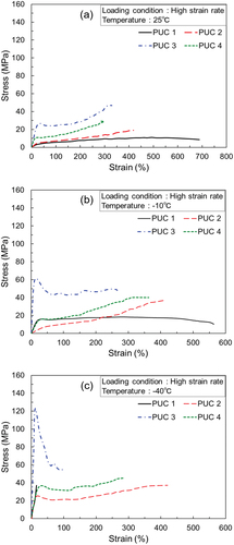 Figure 7. Typical SS curves of each polyurethane compound under high-strain-rate loading conditions: (a) RT, (b) −10°C, and (c) −40°C.