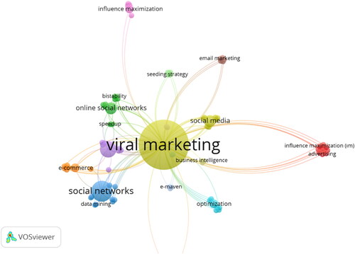 Figure 8. A collaborative analysis of the keywords in the viral marketing article on the basis of categories.