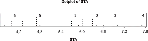 FIGURE 2 DotPlot diagram showing ketchup clusters with their actual values of texture acceptability determined by sensory analysis. STA: Sensory texture analysis.