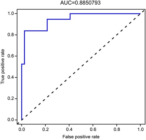 Figure 10 The ROC curve for external validation of the prediction model. The AUC was 0.8851 (n=382).