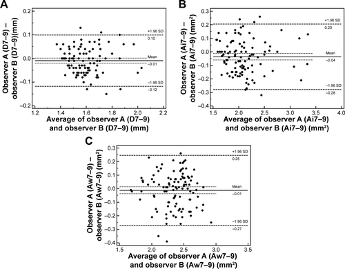 Figure S1 Bland-Altman analysis for endobronchial optical coherence tomography (EB-OCT) measurements by observer A and observer B (n=106).Note: Bland-Altman analysis for D7–9 (A), Ai7–9 (B) and Aw7–9 (C) as measured by observer A and observer B.Abbreviations: D7–9, mean diameter from 7th to 9th generation of bronchi; Ai7–9, airway internal area from 7th to 9th generation of bronchi; Aw7–9, airway wall area from 7th to 9th generation of bronchi.