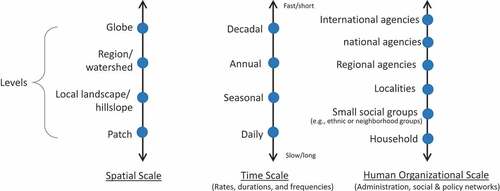 Figure 1. Schematic illustration of different scales and levels that are relevant for understanding human–water interactions.