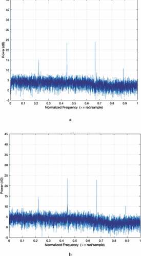 Figure 4. Power spectrum plot for—a) MERS-CoV strain b) SARS-CoV strain and c) SARS-CoV-2 strain.