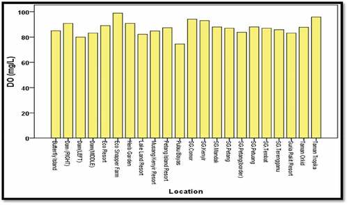 Figure 2c. Average DO profile across all sampling points in Kenyir Lake