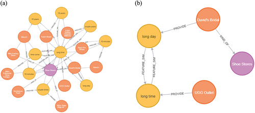 Figure 8. Result of query 4 with different similarity criteria: (a) 0.5, (b) 0.7.