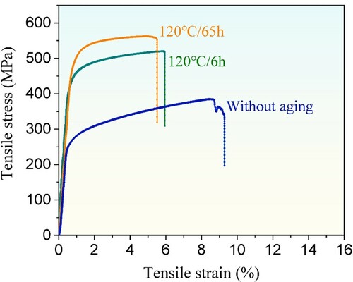 Figure 8. Tensile testing of the WAAM 7055 alloy after solution treatment at 470°C for 2 h and aging at 120°C for 6 h and 65 h, respectively, with a horizontal sampling direction.