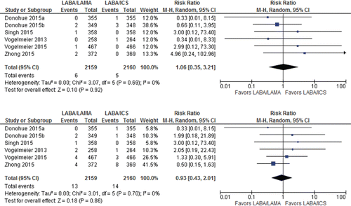 Figure 5. Summary effects of LABA/LAMA combination versus LABA/ICS on (A) mortality and (B) cardiac SAEs. ICS, inhaled corticosteroid; LABA, long-acting β-agonist; LAMA, long-acting muscarinic antagonist; SAE, serious adverse event.