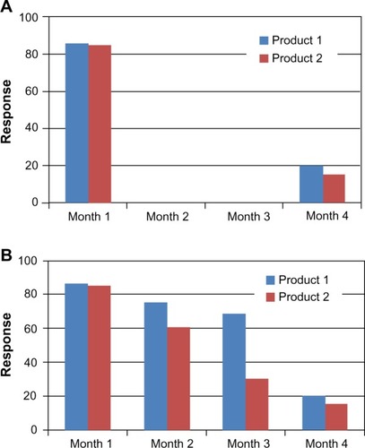 Figure 1 Comparison of clinical response of two hypothetical BoNTA products.