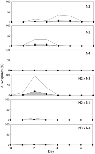 Fig. 14. Frequency (%) of auxospores produced in three mating crosses of Ditylum brightwellii over 7 days. Shaded areas represent the area under the curve of the mean of duplicate measurements (filled circles). Trends in gamete production are highlighted with the upper solid line representing the mean multiplied by five.
