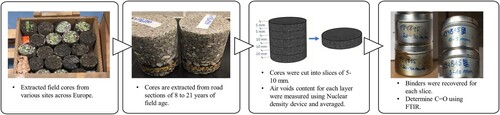 Figure 24. Field cores extraction and binder recovery from aged asphalt pavements.
