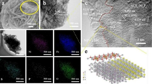 Figure 3. Ni3S2-NixPy/NF@NiFe LDH: (a) FESEM image, (b) Low-resolution and (c) high-resolution TEM images (d) elemental mapping. (e) Microscopic schematic diagram of interface electron transfer between Ni3S2-NixPy and NiFe LDH.