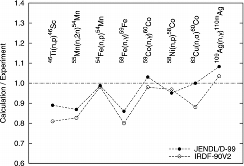 Figure 33 C/E of averaged cross sections for the JMTR neutron field