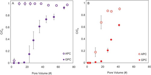 Figure 5. Filtration of (a) selenate (0.2 mM) or (b) eosin-Y (0.1 mM) through columns of APC or GPC (mixed with sand) presented as emerging pollutant concentrations (C/Co) as a function of the number of column pore volumes.