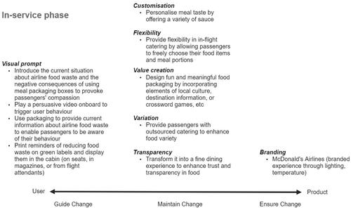 Figure 5. Behaviour change interventions for the in-service phase as suggested by participants in this study.