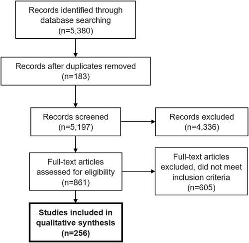 Figure 1 PRISMA systematic literature review flow chart.