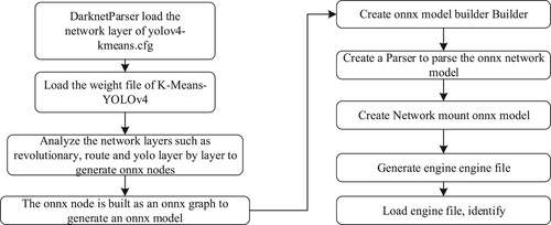 Figure 4. Flowchart of the TensorRT optimization algorithm.