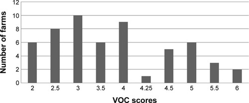 Figure 2 Distribution of the global VOC scores in the farms.