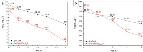 Figure 8. TOC changes measured during the photo-Fenton catalytic tests of CuFe2O4 and CuFe2O4/Fe2O3-2 samples under UVA light (a) and visible light (b)