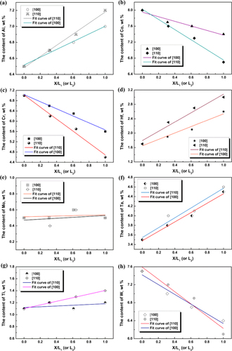 Figure 3. Measured solute distribution from the center of the (γ + γ′) eutectic island, along [100] and [110] directions.