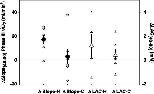 Figure 4. The difference in Phase III V̇O2 slope between 40 and 80 RPM (ΔSlope 40–80 RPM phase III V̇O2) (circle) and the difference of lactate concentration (end exercise – resting) between 40 and 80 RPM (ΔLAC40–80 RPM) (triangle) for each healthy subject (H) and each COPD patient (C). *p < 0.05 ΔSlope 40–80 RPM phase III V̇O2in healthy subjects versus ΔSlope40–80 RPM phase III V̇O2 in COPD patients. Individual data points, means, and SE are shown.
