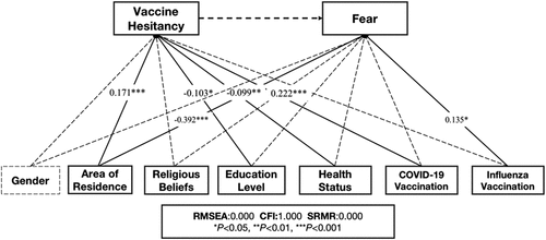 Figure 4. Mediation effect of COVID-19 vaccine hesitancy between demographics and fear.