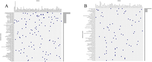 Figure 14 CMap analysis shows the MoA based on the small-molecule compounds against mitophagy-related subtype1 (A) and subtype 2 (B). CMap, The Connectivity Map; MoA, mechanism of action; The dots indicate the MoA of the small-molecule compounds, and the lengths of the gray bars indicate the number of the small-molecule compounds which share same MoA.