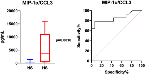 Figure 4 Analysis of the diagnostic utility of salivary MIP-1α/CCL3 in differentiating children with CKD and normal saliva secretion (NS) from patients with hyposalivation (HS).