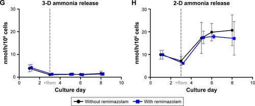 Figure 6 Glucose and nitrogen metabolism in primary human hepatocytes.