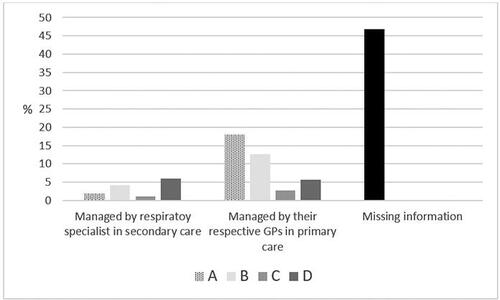 Figure 3. GOLD group classification based on symptoms and exacerbation. GOLD: Global Initiative for Chronic Obstructive Lung Disease; GP: general practitioner.