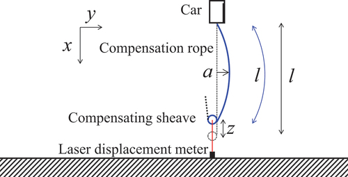 Figure 5. Relation between vertical vibration of the compensating sheave z and horizontal vibration of the compensation rope a.