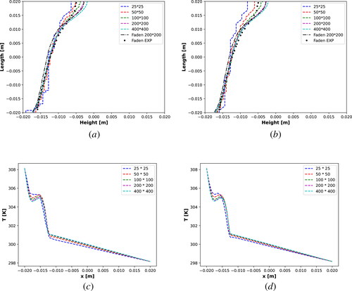 Figure 6. Mesh convergence study based on interface position and temperature at the line y=0 mm. Two sets of finite element polynomial orders are selected, these are P={2,1,1,1} and P={3,2,2,2}. BDF2 time-stepping with Δt=0.5 s was used for a total simulation time of 3600 s. The raw data of the octadecane melting case is included in a Zenodo repository [Citation80]. (a) Interface position, P = {2,1,1,1} (b) Interface position, P = {3,2,2,2} (c) Temperature, P = {2,1,1,1} (d) Temperature, P = {3,2,2,2}