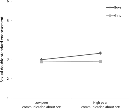 Figure 1 Interaction between participant sex and talking about sex with peers (separated by low and high frequency of talk) depicted based on standardized values.