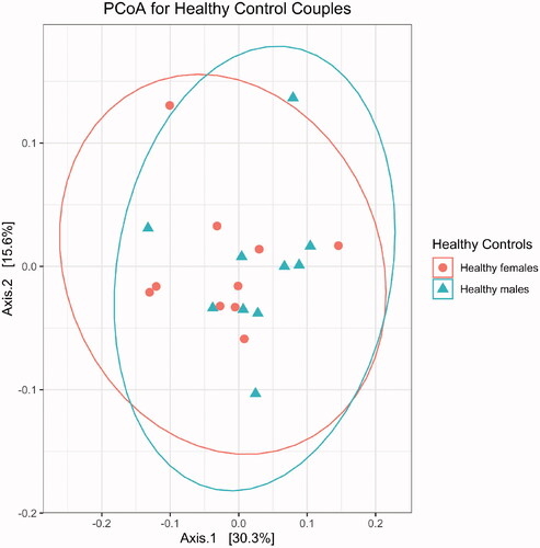 Figure 1 Gut microbiome profiles did not differ between the males (n = 10) and females (n = 10) of the healthy volunteer group, as assessed by permutational analysis of variance (p = 0.4). PCoA: Principal coordinate analysis.