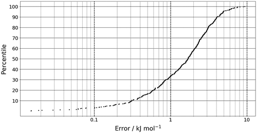 Figure 2. The prediction error of the sum of the atomic energies for the 500 geometries in the test set.
