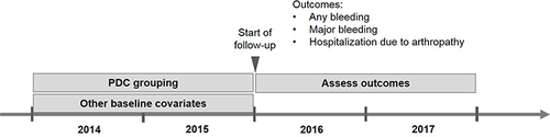 Figure 1 Scheme of exposure grouping and outcome follow-up.