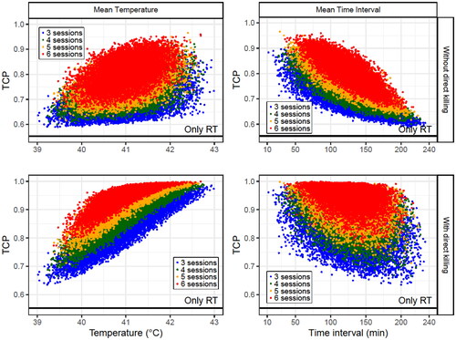 Figure 8. Obtained TCP values for 4 × 104 simulated patients (each point in the plots corresponds to a patient) with different number of HT sessions (3–6). In each HT session, time interval and temperature randomly selected from uniform distributions within the limits shown in Table 2. The dependence on the mean temperature (left column) and the mean time interval (right column) for each patient are plotted when direct HT cell killing is considered (low row) or not (up row). For these simulations, a decay constant of μ=0.5 h−1 is considered. The SiHa cell line model parameters were considered for this analysis.