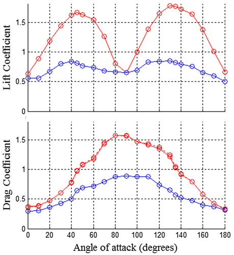 Figure 1. Evolution of L and D coefficients with the angle of attack, at 2 instants of the path: t = 0.1 s, circle points, and t = 1 s triangle points against of angle of attack.