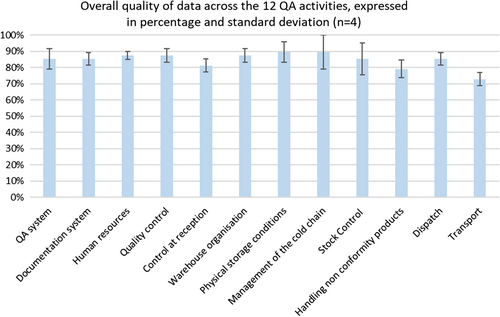 Fig. 2 Overall quality (completeness, clarity, accuracy) of data obtained for the 12 QA activities