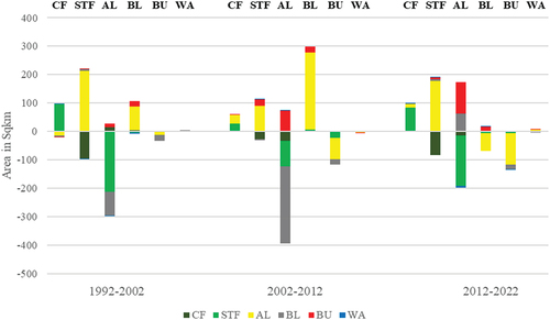 Figure 7. Contributions to net change (Sq. km) in coniferous forest (CF), subtropical forest (STF), arable land (AL), barren land (BL), buildup (BU), and water (WA) between 1992–2002, 2002–2012, 2012–2022.