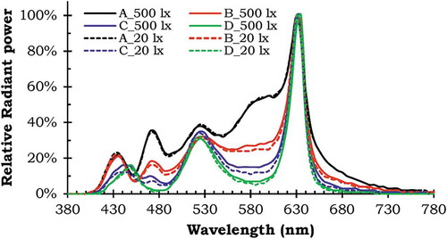 Fig. 4. Relative spectral power distribution of the four light stimuli at the two illuminance levels.