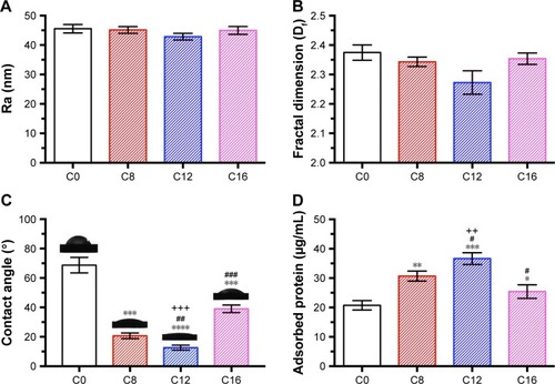 Figure 4 (A) Surface roughness Ra, (B) fractal dimension Df, (C) contact angles and (D) the amount of protein adsorption for various coatings. *P<0.05, **P<0.01, ***P<0.001, ****P<0.0001 when compared with C0; #P<0.05, ##P<0.01, ###P<0.001 when compared with C8; ++P<0.01, +++P<0.001 when compared with C16. C0, HA coating; C8–C16, differently CHA coatings.Abbreviations: CHA, carbonated hydroxyapatite; HA, hydroxyapatite.