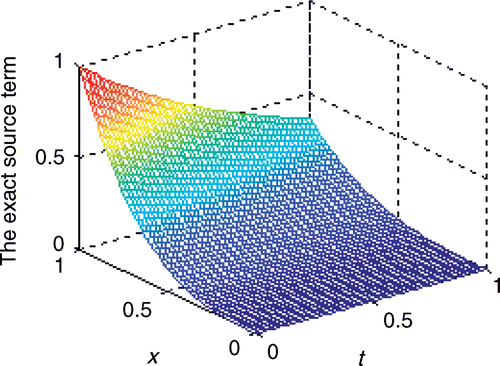 Figure 6. The exact source term.