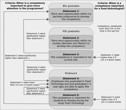 Figure 2. Criteria to select competencies that should receive more attention in the program or are important for a food technologist. All statements from the survey use a 5 point scale. Statements are statistically significantly different when p < 0.05.