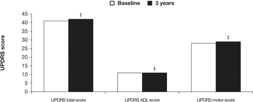 Figure 4 Efficacy of levodopa/dopa decarboxylase inhibitor and entacapone therapy in the long-term. Functionality is maintained over three years with levodopa/DDCI and entacapone.‡p =not significant.
