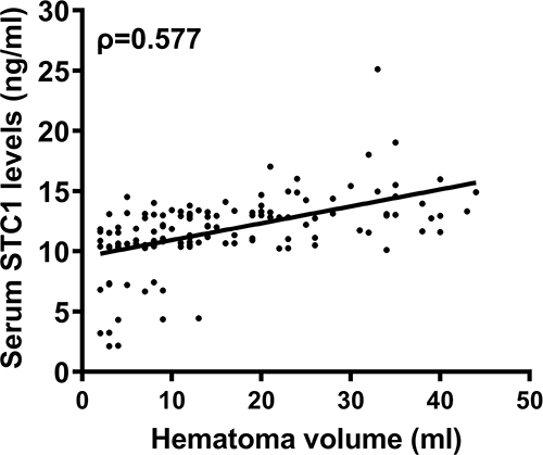 Figure 3 Relationship between serum stanniocalcin-1 levels and hematoma volume after acute intracerebral hemorrhage. Serum stanniocalcin-1 levels were highly correlated with hematoma volume (ρ=0.577).