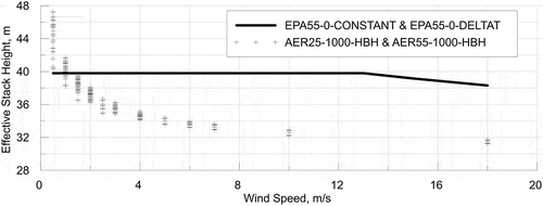 Figure 2. Comparison of modeled effective stack heights including stack tip downwash.