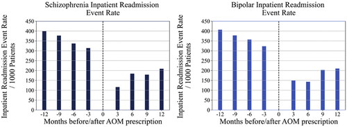 Figure 4. Pre/post readmission event rates in schizophrenia and bipolar I disorder cohorts.