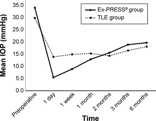 Figure 3 Changes in mean postoperative IOP for patients with neovascular glaucoma.