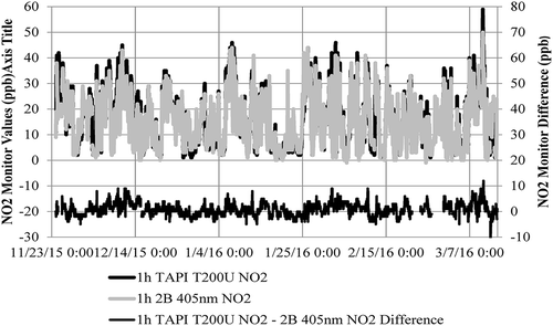 Figure 4. Hourly NO2 (ppb) time series and NO2-2BNO2 (ppb) differences at the near-road Huntley, CT, site.